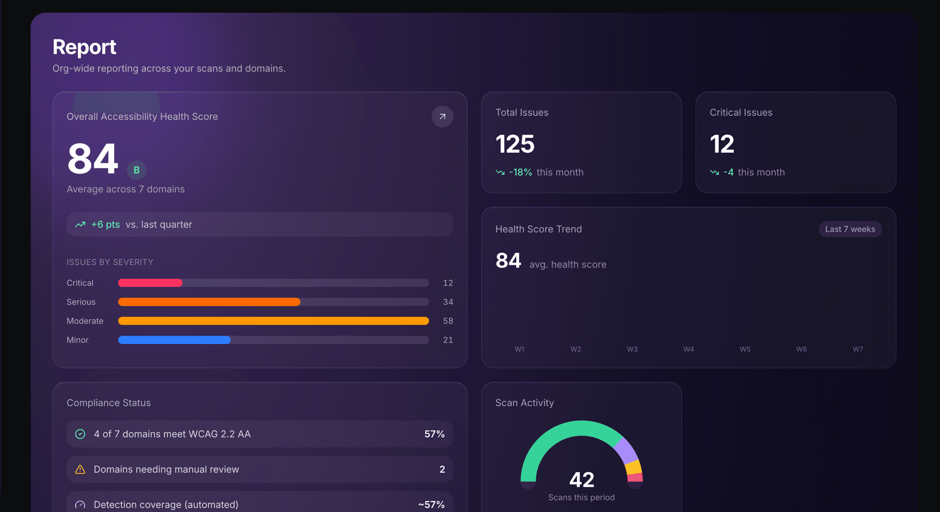 TrustScans report dashboard showing an overall accessibility health score of 84 with a B grade, issue counts by severity, a seven-week score trend and a compliance status panel.