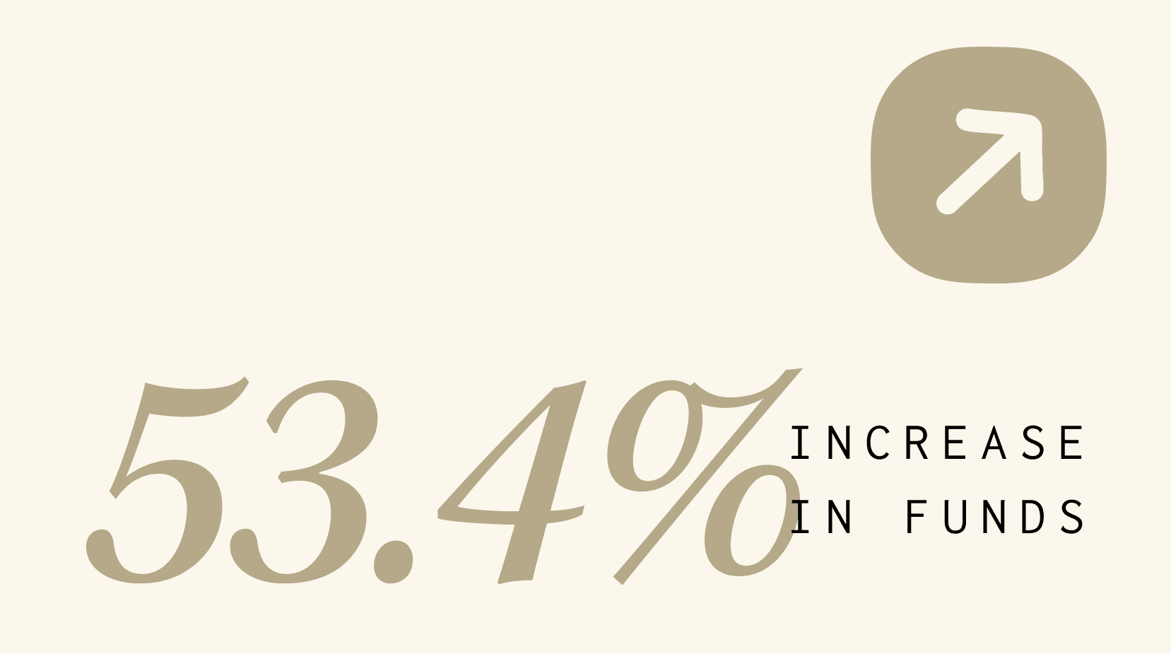 53.4% increase in funds raised