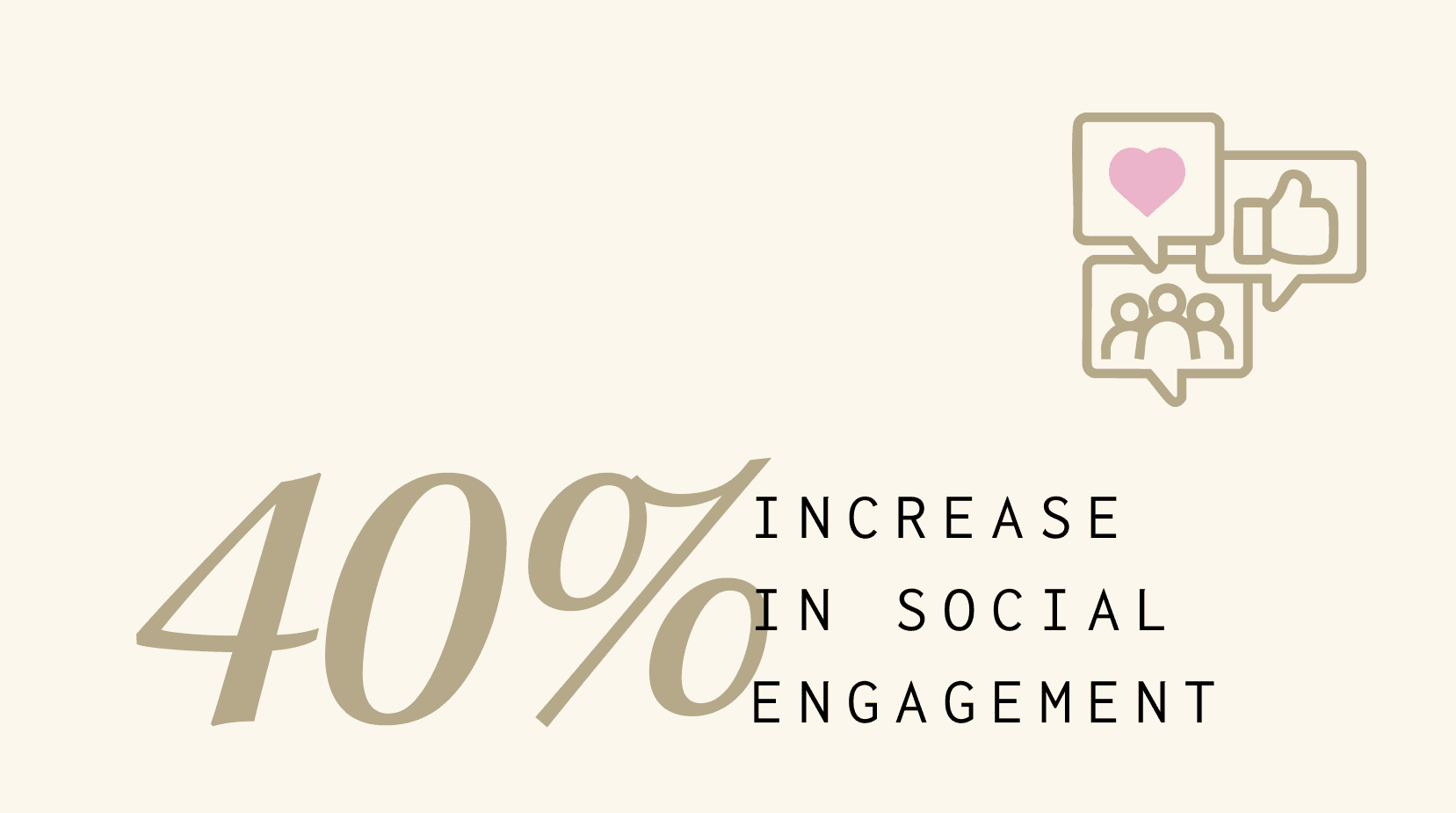 40% increase in social media engagement