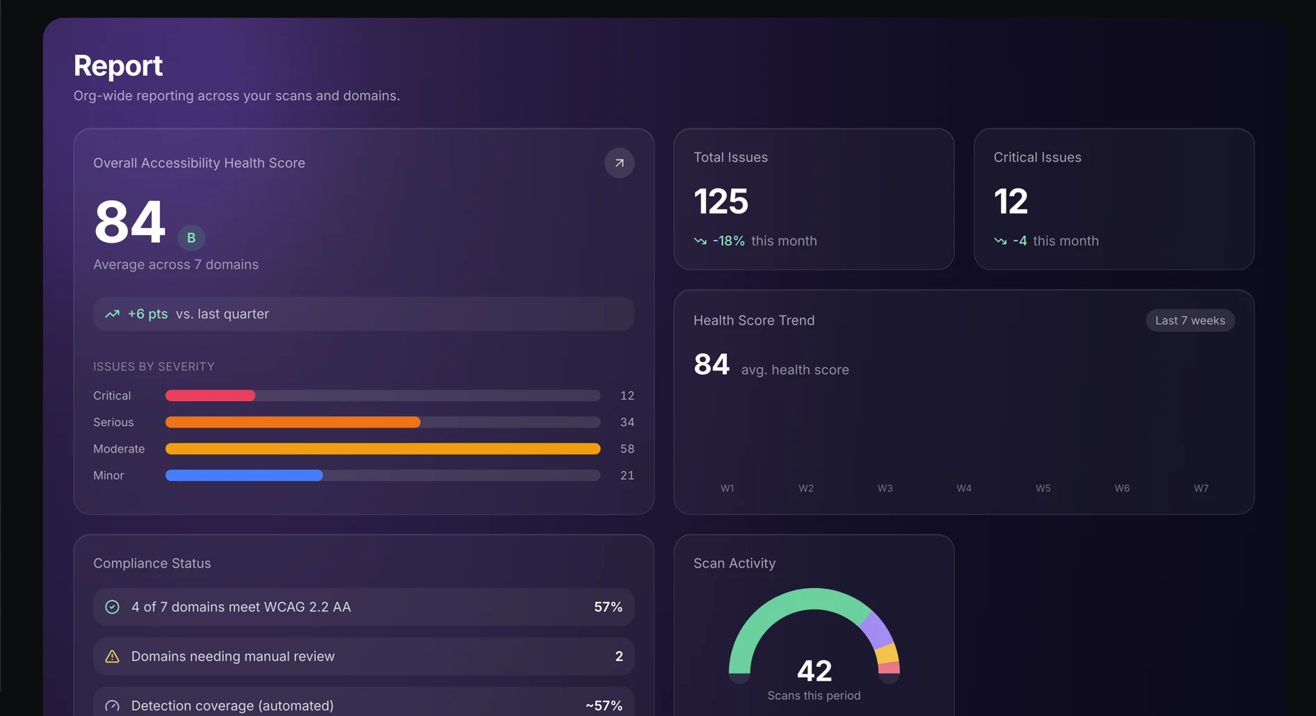 TrustScans report dashboard showing an overall accessibility health score of 84 with a B grade, issue counts by severity, a seven-week score trend and a compliance status panel.